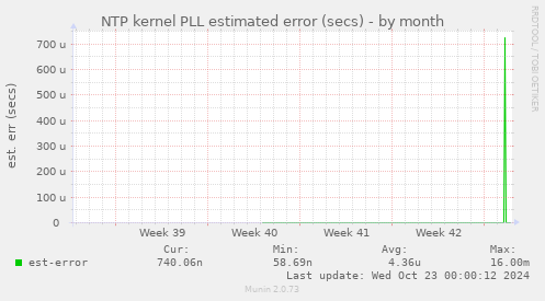 NTP kernel PLL estimated error (secs)