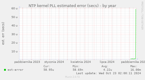 NTP kernel PLL estimated error (secs)