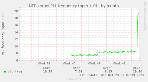 NTP kernel PLL frequency (ppm + 0)