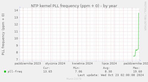 NTP kernel PLL frequency (ppm + 0)