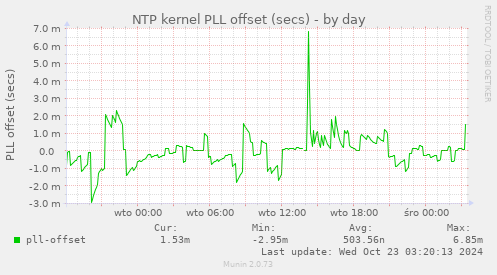 NTP kernel PLL offset (secs)