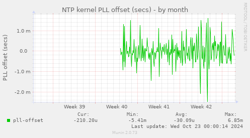 NTP kernel PLL offset (secs)