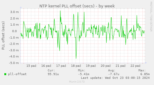 NTP kernel PLL offset (secs)