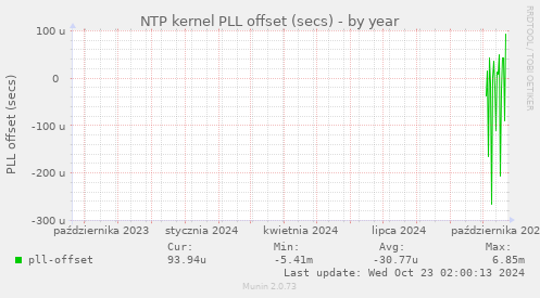 NTP kernel PLL offset (secs)