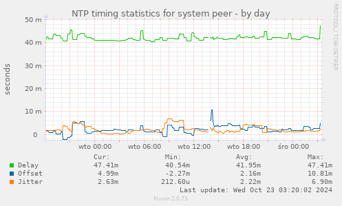 NTP timing statistics for system peer