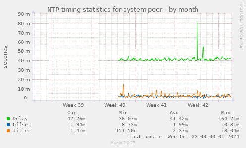 NTP timing statistics for system peer