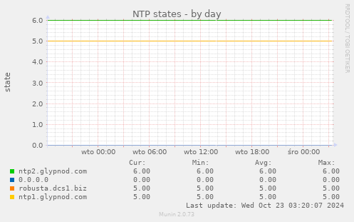 NTP states