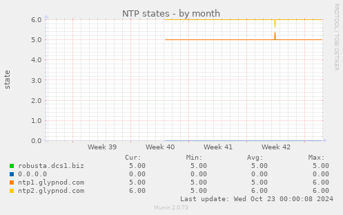 NTP states