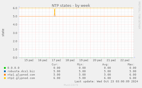 NTP states