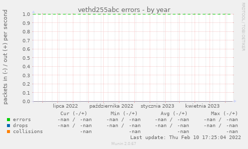 vethd255abc errors