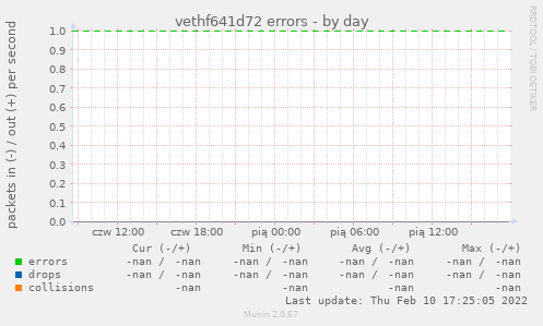 vethf641d72 errors